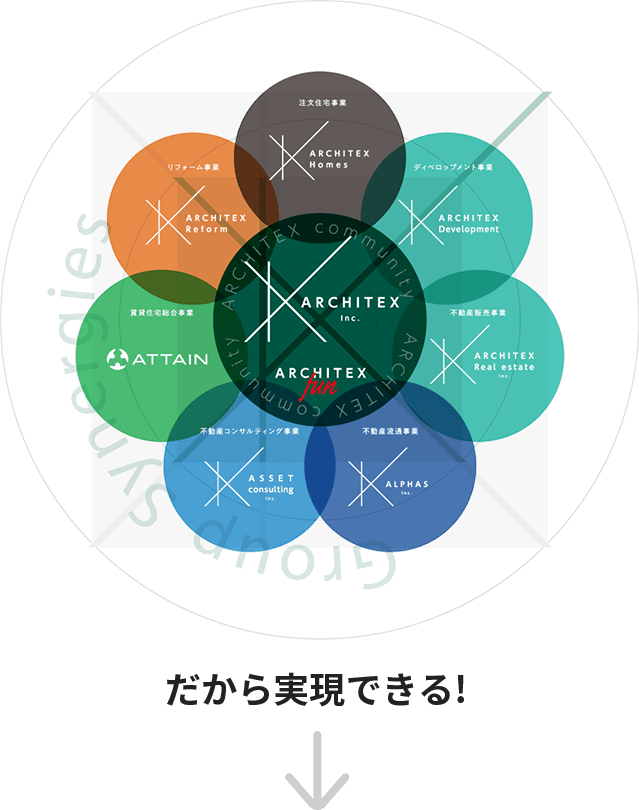 だから実現できる アーキテックスグループ図