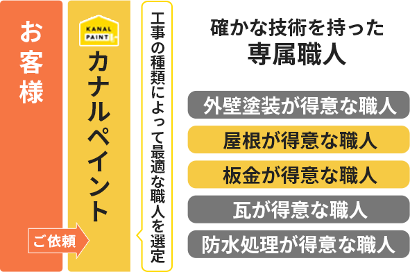 カナルペイントの職人体制