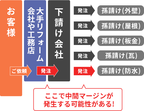 大手リフォーム会社や工務店の体制