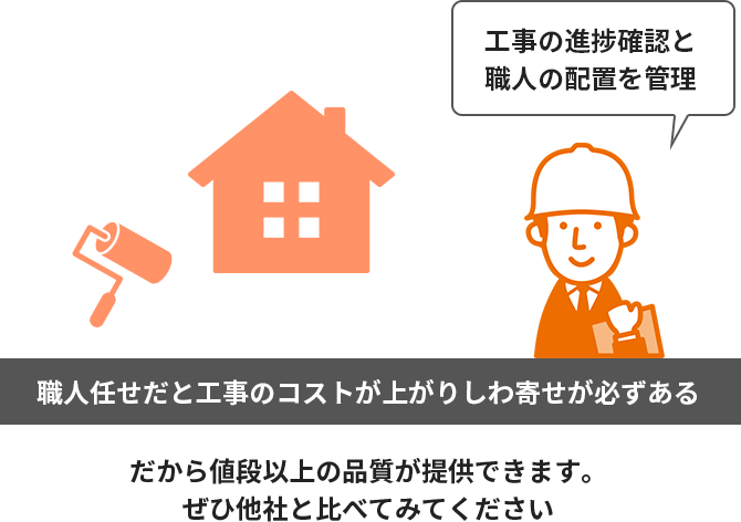 工事の進捗確認と職人の配置を管理 職人任せだと工事のコストが上がりしわ寄せが必ずある